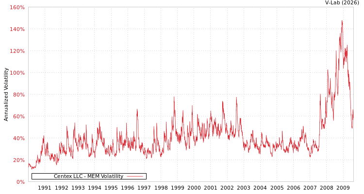 graph of Centex LLC MEM