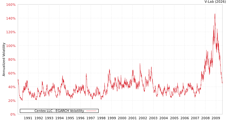graph of Centex LLC EGARCH