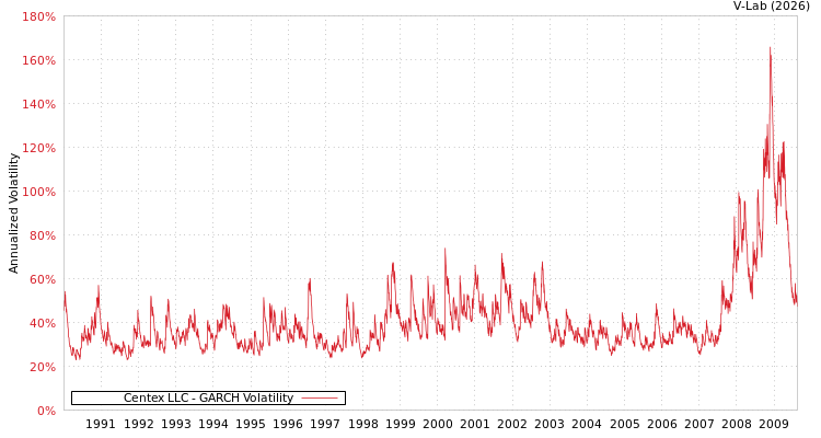 graph of Centex LLC GARCH