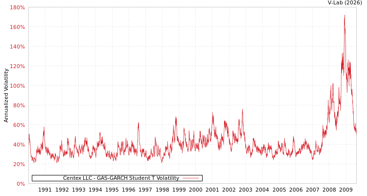 graph of Centex LLC GAS-GARCH-T