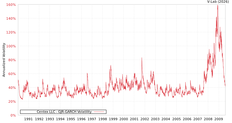 graph of Centex LLC GJR-GARCH
