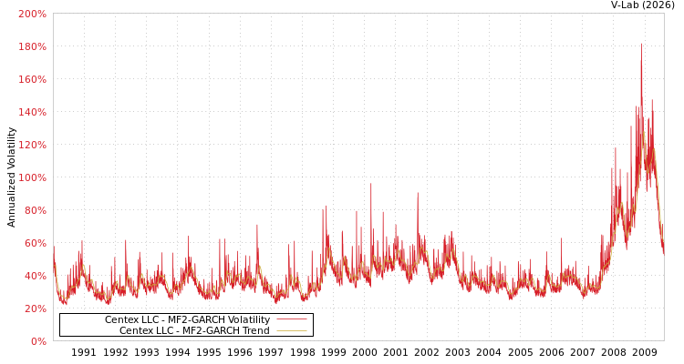 graph of Centex LLC MF2-GARCH