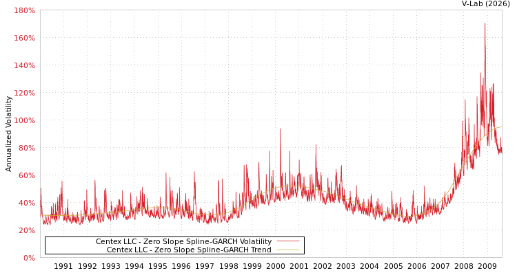 graph of Centex LLC S0GARCH