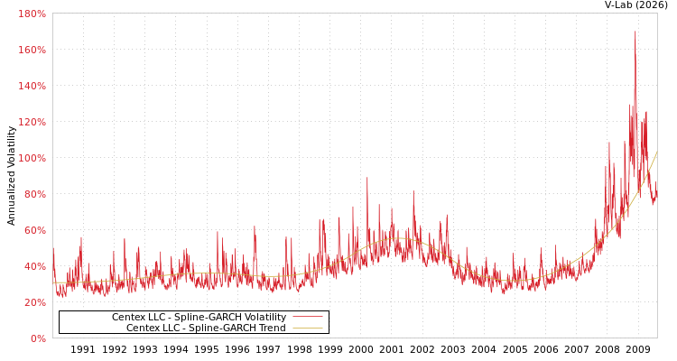 graph of Centex LLC SGARCH