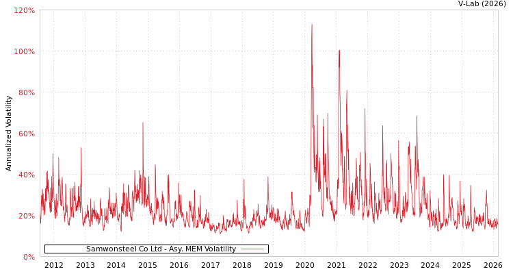 graph of Samwonsteel Co Ltd AMEM