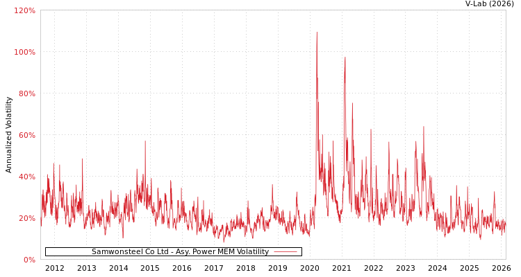 graph of Samwonsteel Co Ltd APMEM