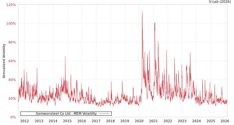 graph of Samwonsteel Co Ltd MEM