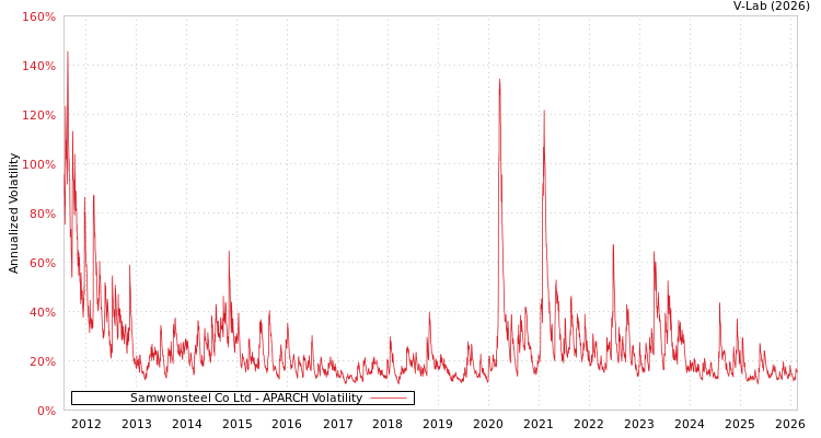 graph of Samwonsteel Co Ltd APARCH