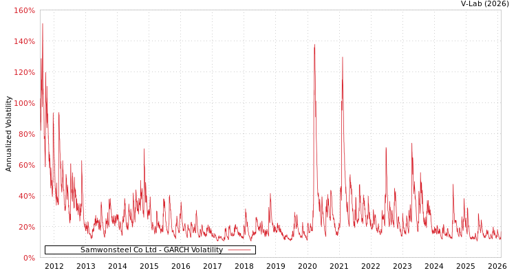 graph of Samwonsteel Co Ltd GARCH