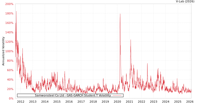 graph of Samwonsteel Co Ltd GAS-GARCH-T