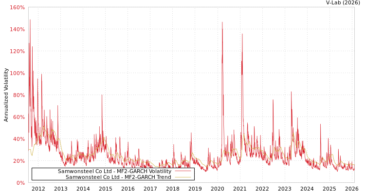 graph of Samwonsteel Co Ltd MF2-GARCH