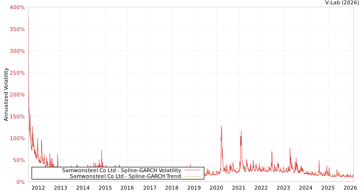 graph of Samwonsteel Co Ltd SGARCH