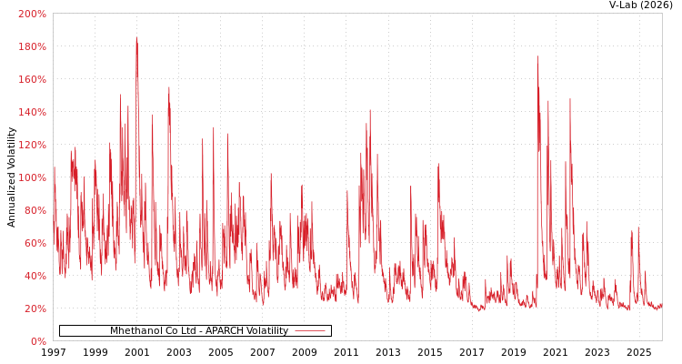 graph of Mhethanol Co Ltd APARCH