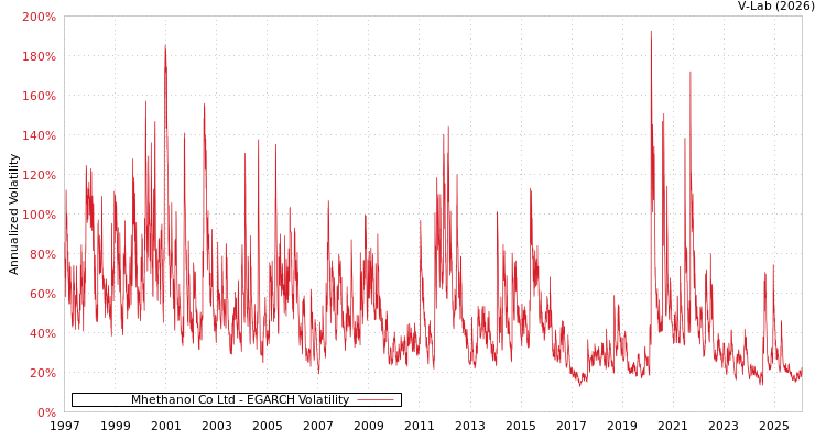 graph of Mhethanol Co Ltd EGARCH