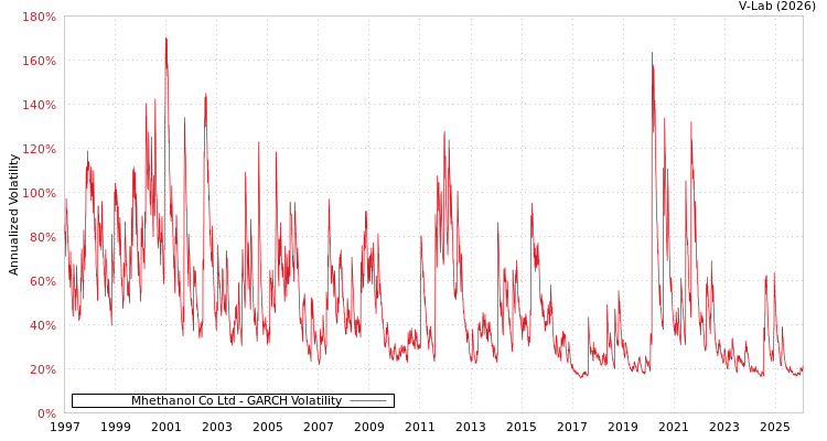 graph of Mhethanol Co Ltd GARCH