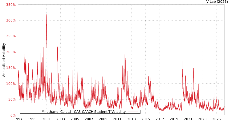 graph of Mhethanol Co Ltd GAS-GARCH-T