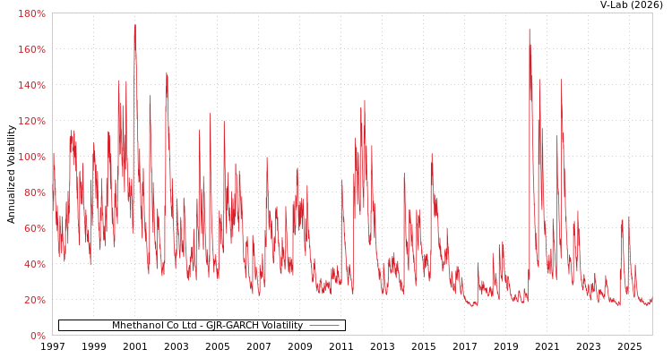 graph of Mhethanol Co Ltd GJR-GARCH