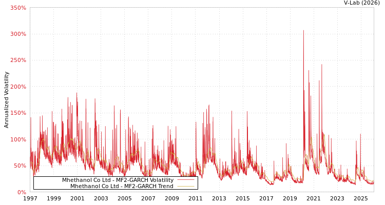 graph of Mhethanol Co Ltd MF2-GARCH