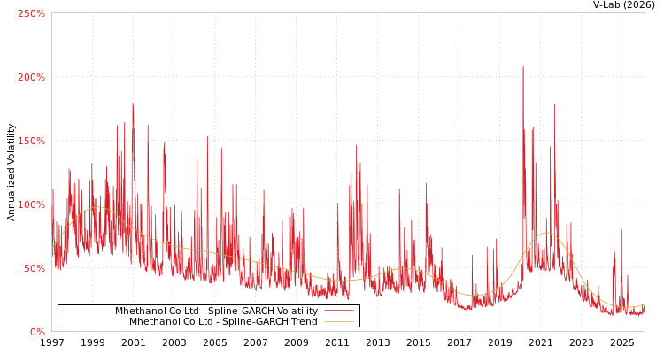 graph of Mhethanol Co Ltd SGARCH