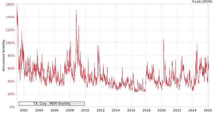graph of T.K. Corp MEM