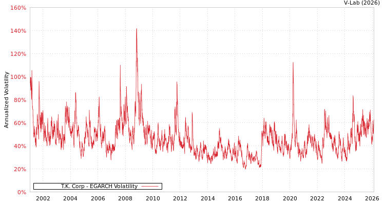 graph of T.K. Corp EGARCH