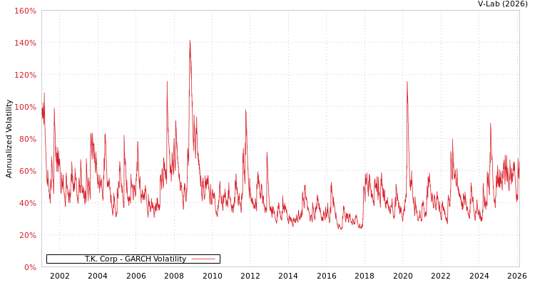 graph of T.K. Corp GARCH