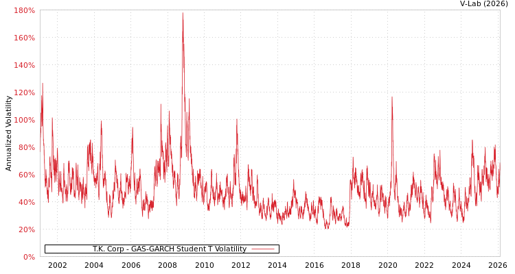 graph of T.K. Corp GAS-GARCH-T