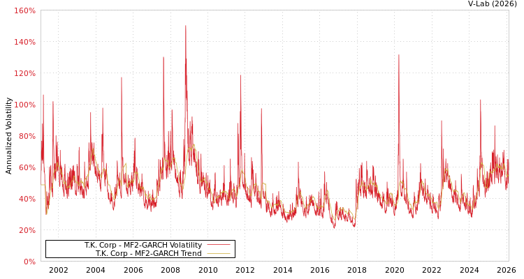 graph of T.K. Corp MF2-GARCH