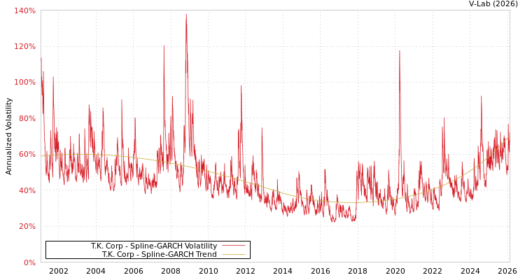 graph of T.K. Corp SGARCH