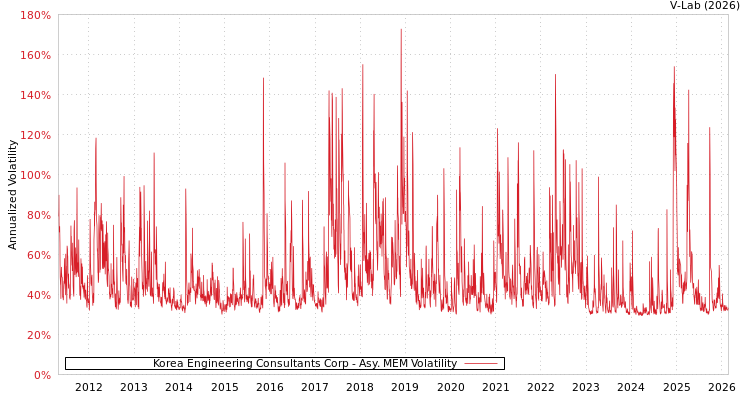 graph of Korea Engineering Consultants Corp AMEM