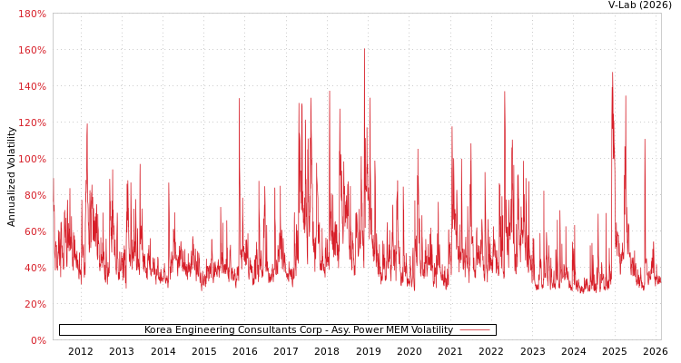 graph of Korea Engineering Consultants Corp APMEM