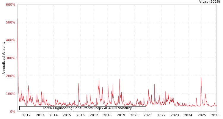 graph of Korea Engineering Consultants Corp AGARCH