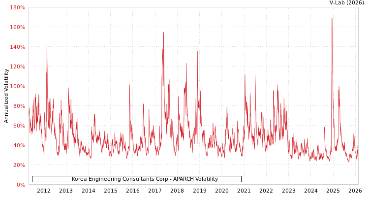 graph of Korea Engineering Consultants Corp APARCH