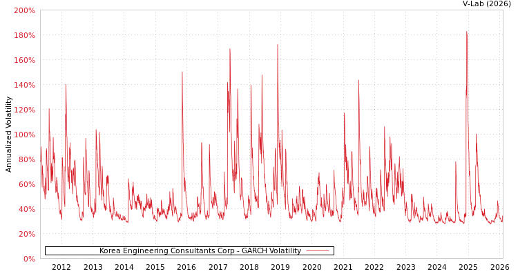 graph of Korea Engineering Consultants Corp GARCH