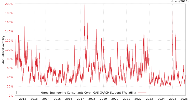 graph of Korea Engineering Consultants Corp GAS-GARCH-T
