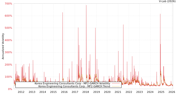 graph of Korea Engineering Consultants Corp MF2-GARCH