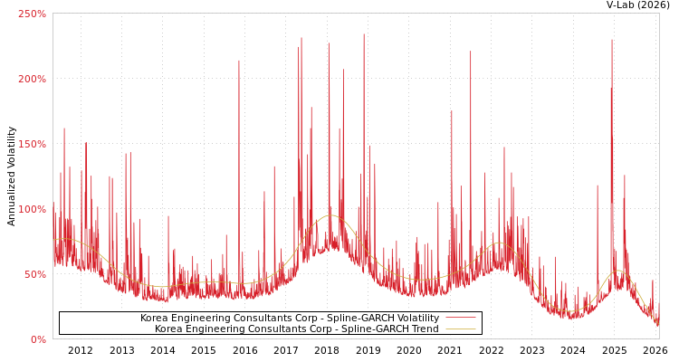 graph of Korea Engineering Consultants Corp SGARCH