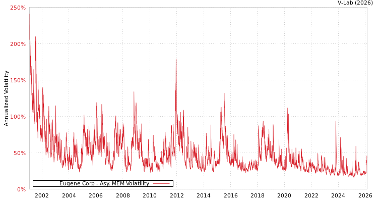 graph of Eugene Corp AMEM