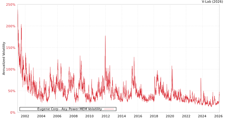 graph of Eugene Corp APMEM
