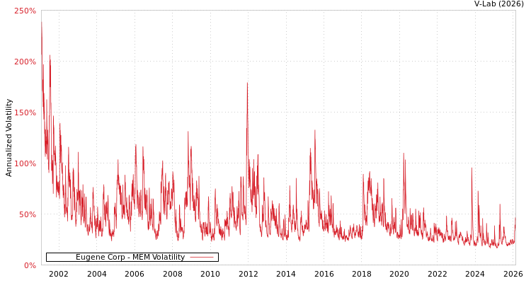 graph of Eugene Corp MEM