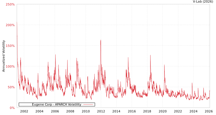 graph of Eugene Corp APARCH