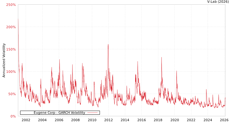 graph of Eugene Corp GARCH