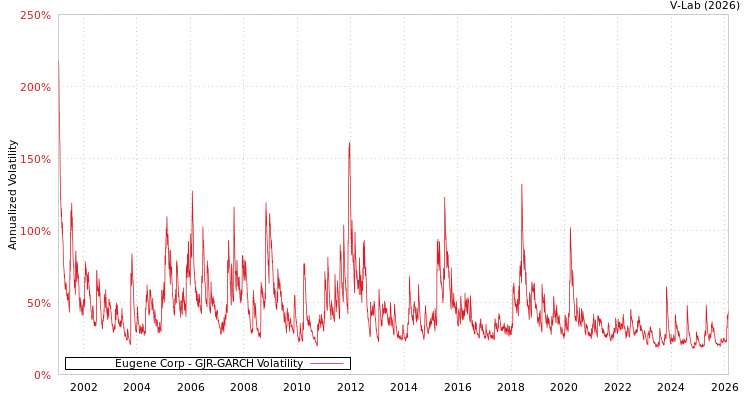 graph of Eugene Corp GJR-GARCH