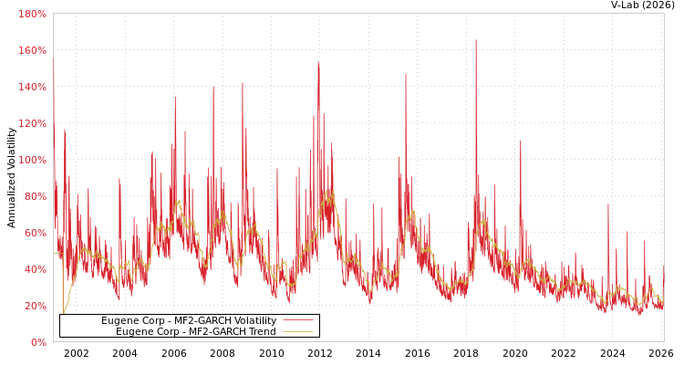 graph of Eugene Corp MF2-GARCH