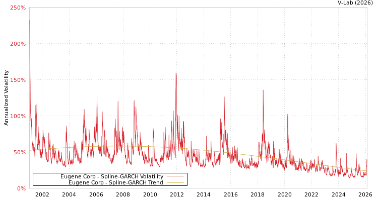 graph of Eugene Corp SGARCH