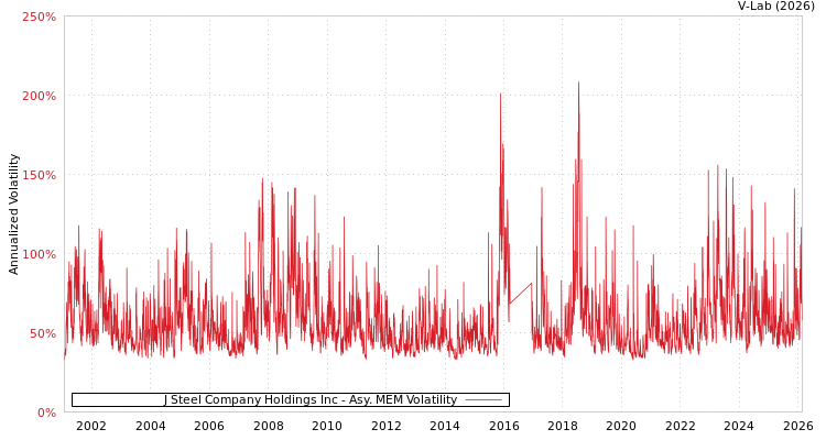 graph of J Steel Company Holdings Inc AMEM