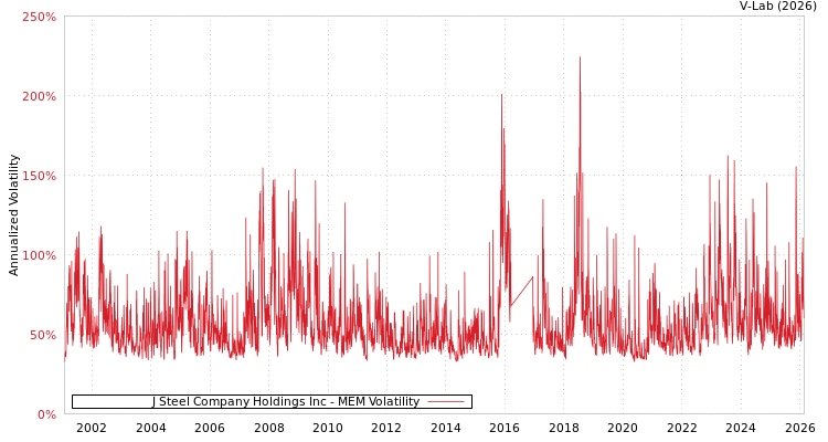 graph of J Steel Company Holdings Inc MEM