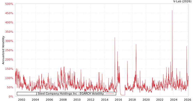 graph of J Steel Company Holdings Inc EGARCH