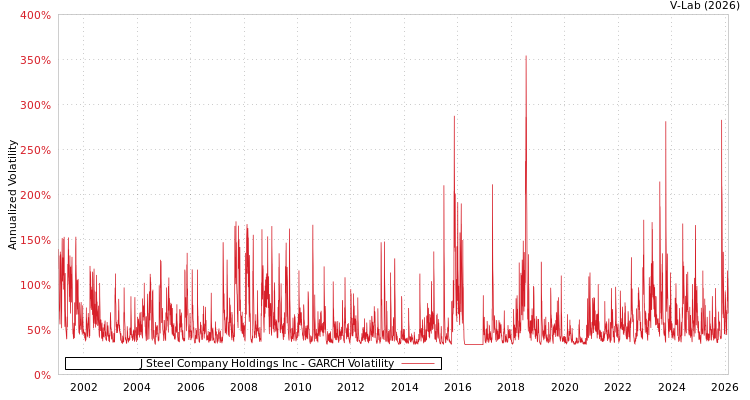 graph of J Steel Company Holdings Inc GARCH