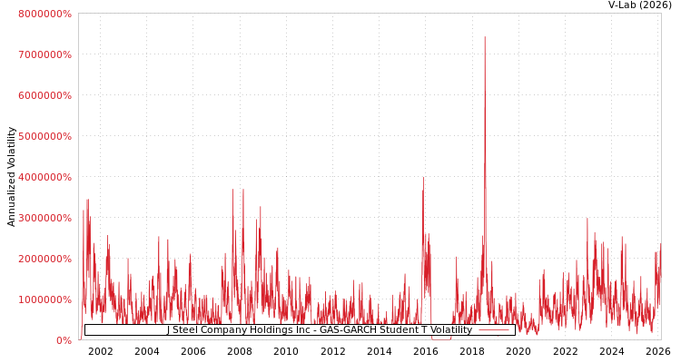 graph of J Steel Company Holdings Inc GAS-GARCH-T